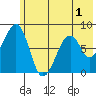 Marmot Island tide chart for Friday, July 1, 2022