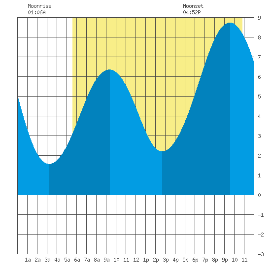 Marmot Island tide chart for Thursday, July 21, 2022