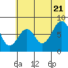 Marmot Island tide chart for Thursday, July 21, 2022
