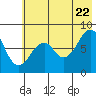 Marmot Island tide chart for Friday, July 22, 2022