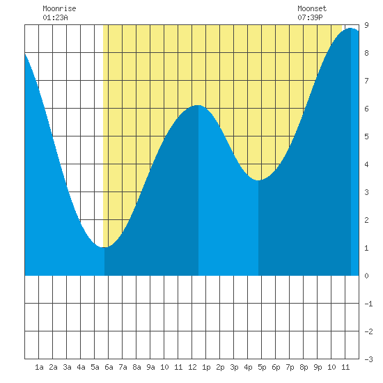 Marmot Island tide chart for Saturday, July 23, 2022