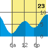 Marmot Island tide chart for Saturday, July 23, 2022