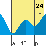 Marmot Island tide chart for Sunday, July 24, 2022