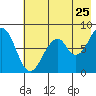 Marmot Island tide chart for Monday, July 25, 2022