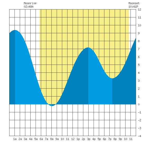Marmot Island tide chart for Tuesday, July 26, 2022