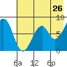 Marmot Island tide chart for Tuesday, July 26, 2022