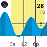 Marmot Island tide chart for Thursday, July 28, 2022