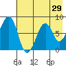 Marmot Island tide chart for Friday, July 29, 2022