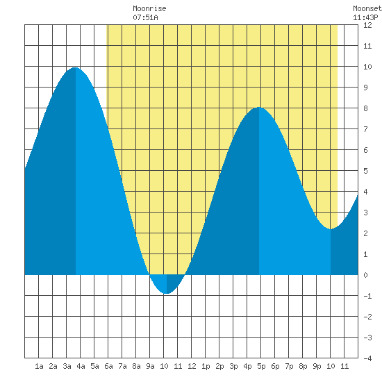 Marmot Island tide chart for Saturday, July 30, 2022