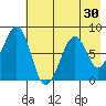 Marmot Island tide chart for Saturday, July 30, 2022