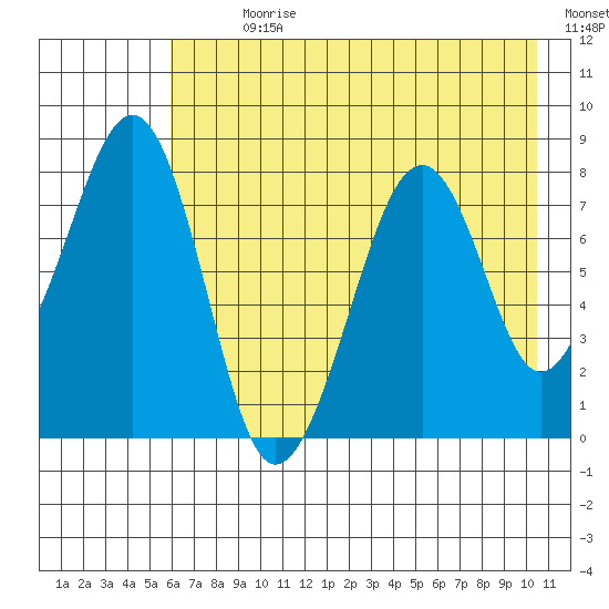 Marmot Island tide chart for Sunday, July 31, 2022