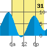 Marmot Island tide chart for Sunday, July 31, 2022