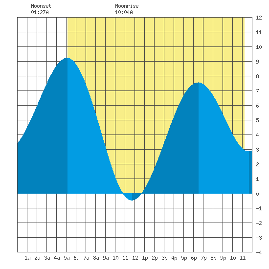 Marmot Island tide chart for Sunday, July 3, 2022