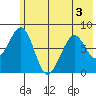 Marmot Island tide chart for Sunday, July 3, 2022