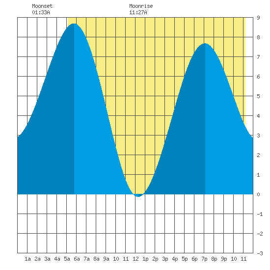 Marmot Island tide chart for Monday, July 4, 2022