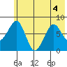 Marmot Island tide chart for Monday, July 4, 2022