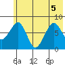 Marmot Island tide chart for Tuesday, July 5, 2022