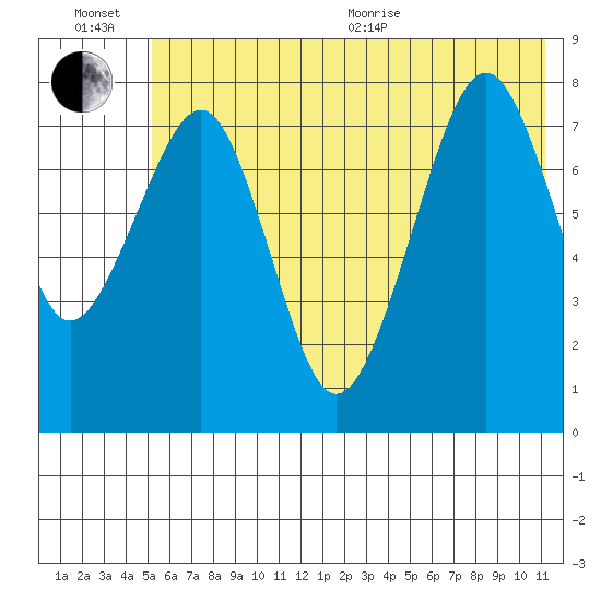Marmot Island tide chart for Wednesday, July 6, 2022