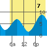 Marmot Island tide chart for Thursday, July 7, 2022
