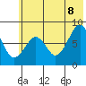 Marmot Island tide chart for Friday, July 8, 2022