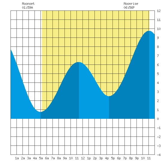 Marmot Island tide chart for Saturday, July 9, 2022