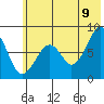 Marmot Island tide chart for Saturday, July 9, 2022