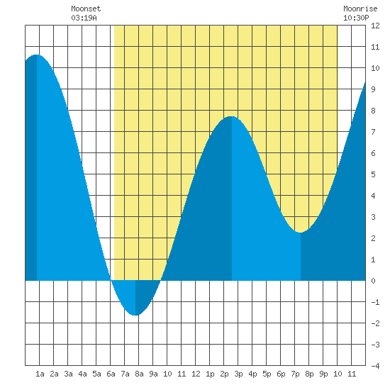 Marmot Island tide chart for Wednesday, August 10, 2022