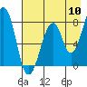 Marmot Island tide chart for Wednesday, August 10, 2022