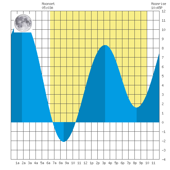 Marmot Island tide chart for Thursday, August 11, 2022
