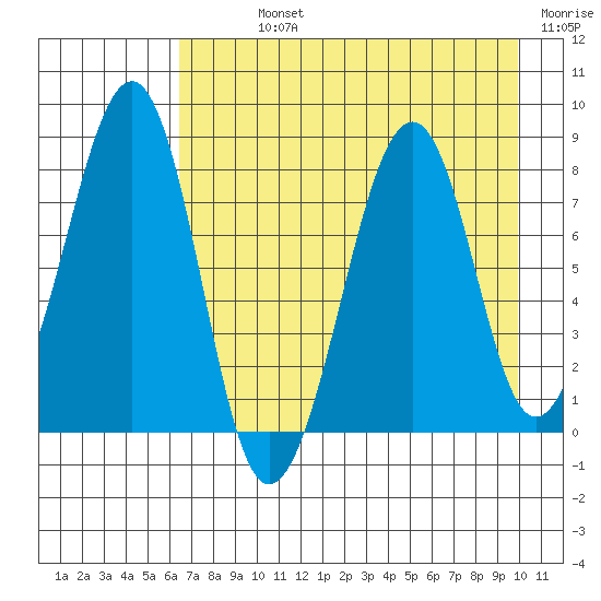 Marmot Island tide chart for Sunday, August 14, 2022