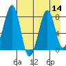 Marmot Island tide chart for Sunday, August 14, 2022