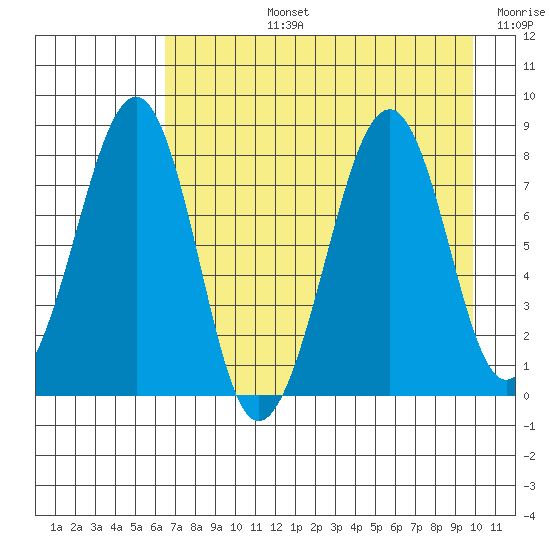 Marmot Island tide chart for Monday, August 15, 2022