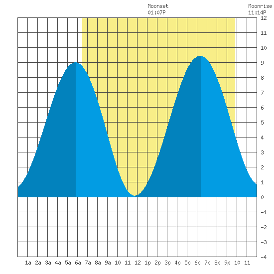 Marmot Island tide chart for Tuesday, August 16, 2022
