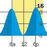Marmot Island tide chart for Tuesday, August 16, 2022