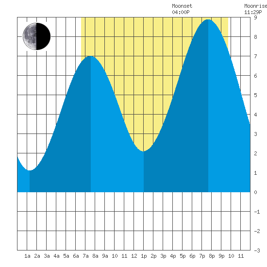 Marmot Island tide chart for Thursday, August 18, 2022