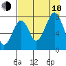 Marmot Island tide chart for Thursday, August 18, 2022