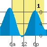 Marmot Island tide chart for Monday, August 1, 2022