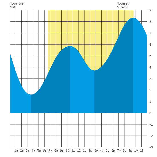 Marmot Island tide chart for Saturday, August 20, 2022