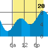 Marmot Island tide chart for Saturday, August 20, 2022