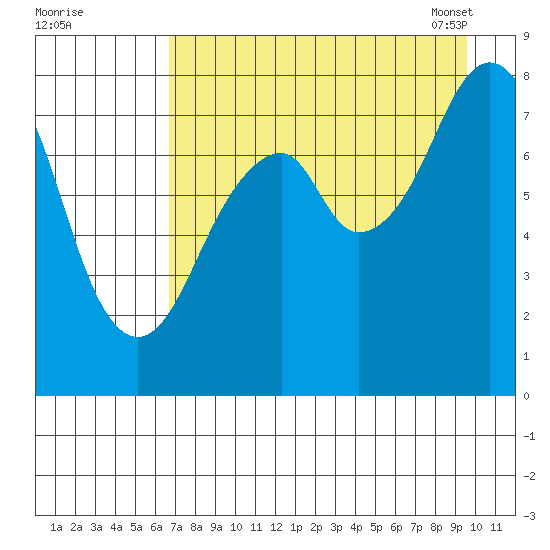 Marmot Island tide chart for Sunday, August 21, 2022
