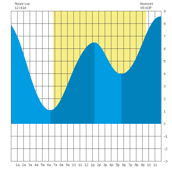 Marmot Island tide chart for Monday, August 22, 2022