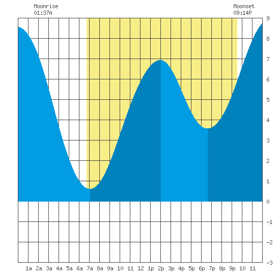 Marmot Island tide chart for Tuesday, August 23, 2022