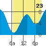 Marmot Island tide chart for Tuesday, August 23, 2022
