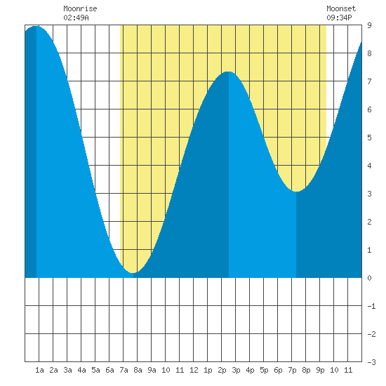 Marmot Island tide chart for Wednesday, August 24, 2022