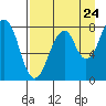 Marmot Island tide chart for Wednesday, August 24, 2022