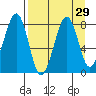 Marmot Island tide chart for Monday, August 29, 2022