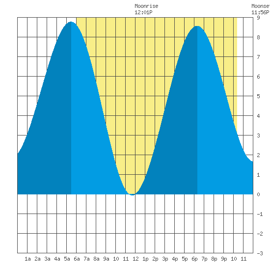Marmot Island tide chart for Tuesday, August 2, 2022
