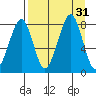 Marmot Island tide chart for Wednesday, August 31, 2022