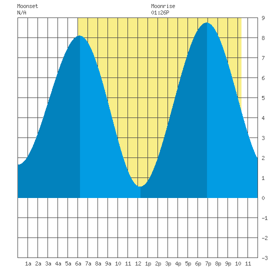 Marmot Island tide chart for Wednesday, August 3, 2022
