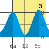 Marmot Island tide chart for Wednesday, August 3, 2022